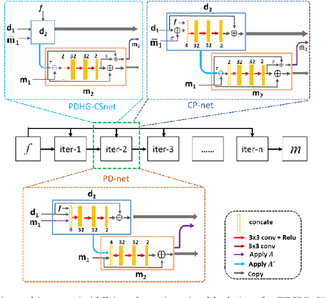 Figure 1 for Model Learning: Primal Dual Networks for Fast MR imaging