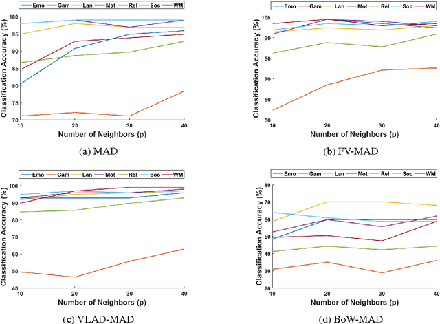 Figure 4 for Encoding the Local Connectivity Patterns of fMRI for Cognitive State Classification