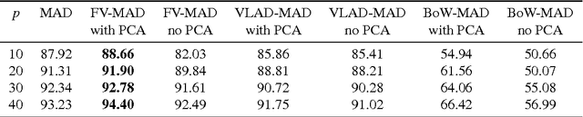 Figure 3 for Encoding the Local Connectivity Patterns of fMRI for Cognitive State Classification