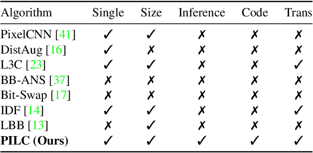 Figure 2 for PILC: Practical Image Lossless Compression with an End-to-end GPU Oriented Neural Framework
