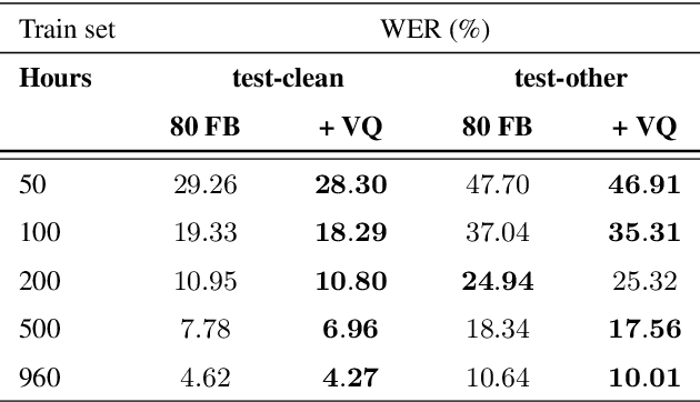 Figure 4 for Voice Quality and Pitch Features in Transformer-Based Speech Recognition
