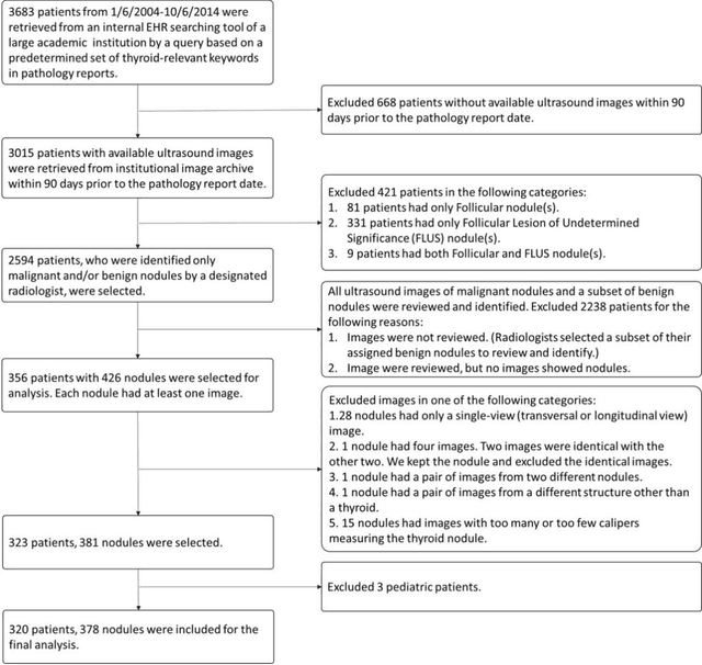 Figure 2 for Deep Learning for Classification of Thyroid Nodules on Ultrasound: Validation on an Independent Dataset
