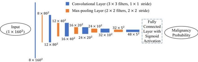 Figure 4 for Deep Learning for Classification of Thyroid Nodules on Ultrasound: Validation on an Independent Dataset
