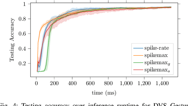 Figure 4 for Spikemax: Spike-based Loss Methods for Classification