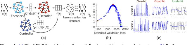 Figure 1 for Enabling hyperparameter optimization in sequential autoencoders for spiking neural data