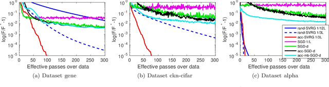 Figure 3 for Estimate Sequences for Stochastic Composite Optimization: Variance Reduction, Acceleration, and Robustness to Noise