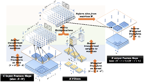 Figure 1 for Sparse Winograd Convolutional neural networks on small-scale systolic arrays
