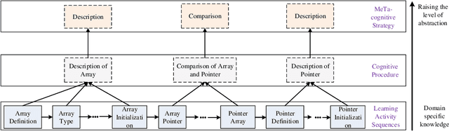 Figure 1 for Modeling e-Learners' Cognitive and Metacognitive Strategy in Comparative Question Solving