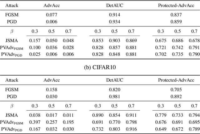 Figure 2 for Towards Understanding Pixel Vulnerability under Adversarial Attacks for Images