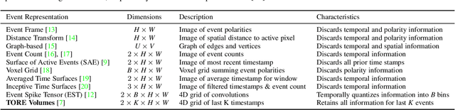Figure 2 for Time-Ordered Recent Event Volumes for Event Cameras