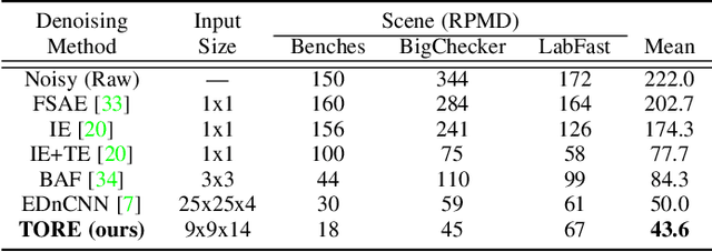 Figure 4 for Time-Ordered Recent Event Volumes for Event Cameras