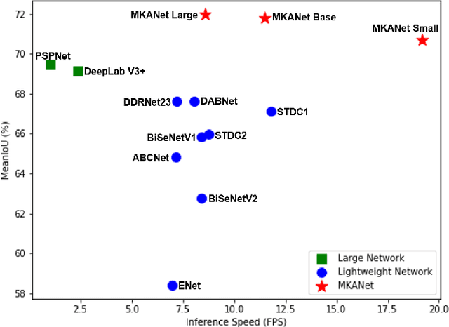 Figure 1 for MKANet: A Lightweight Network with Sobel Boundary Loss for Efficient Land-cover Classification of Satellite Remote Sensing Imagery