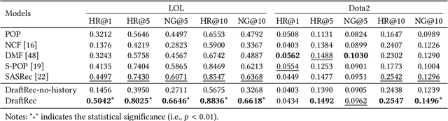 Figure 4 for DraftRec: Personalized Draft Recommendation for Winning in Multi-Player Online Battle Arena Games