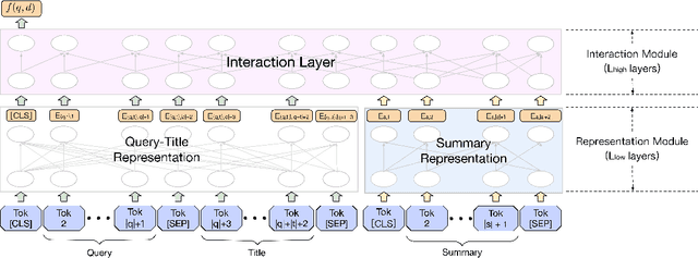 Figure 1 for Pre-trained Language Model based Ranking in Baidu Search