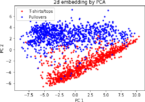 Figure 2 for Efficient Clustering for Stretched Mixtures: Landscape and Optimality
