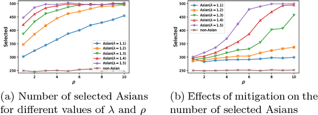 Figure 3 for Fairness in representation: quantifying stereotyping as a representational harm