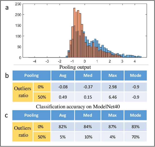 Figure 1 for Robust Pooling through the Data Mode