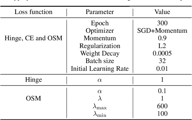 Figure 2 for Introducing One Sided Margin Loss for Solving Classification Problems in Deep Networks