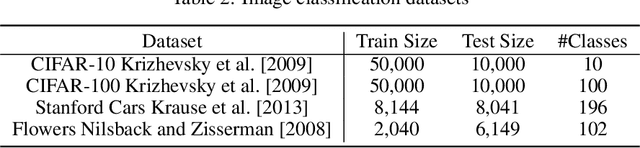 Figure 4 for Introducing One Sided Margin Loss for Solving Classification Problems in Deep Networks