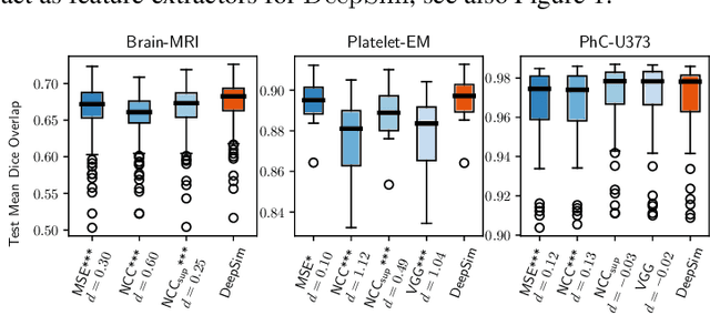 Figure 2 for DeepSim: Semantic similarity metrics for learned image registration