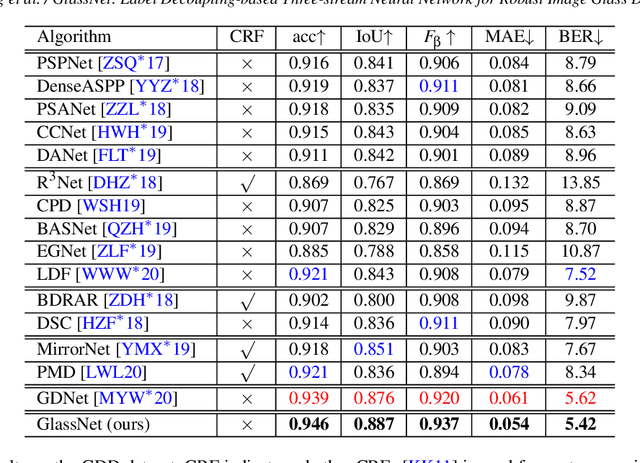 Figure 1 for GlassNet: Label Decoupling-based Three-stream Neural Network for Robust Image Glass Detection