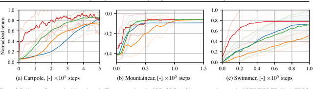 Figure 3 for Trajectory-Based Off-Policy Deep Reinforcement Learning