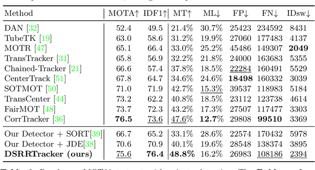Figure 4 for DSRRTracker: Dynamic Search Region Refinement for Attention-based Siamese Multi-Object Tracking