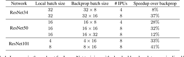 Figure 2 for Parallel Training of Deep Networks with Local Updates