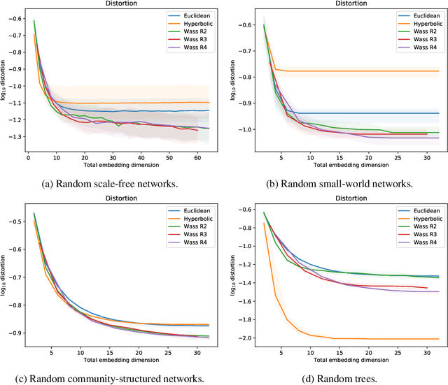 Figure 1 for Learning Embeddings into Entropic Wasserstein Spaces