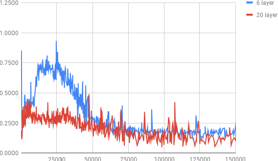 Figure 1 for Training Deeper Neural Machine Translation Models with Transparent Attention