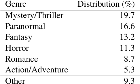 Figure 2 for DENS: A Dataset for Multi-class Emotion Analysis