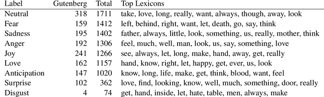 Figure 3 for DENS: A Dataset for Multi-class Emotion Analysis