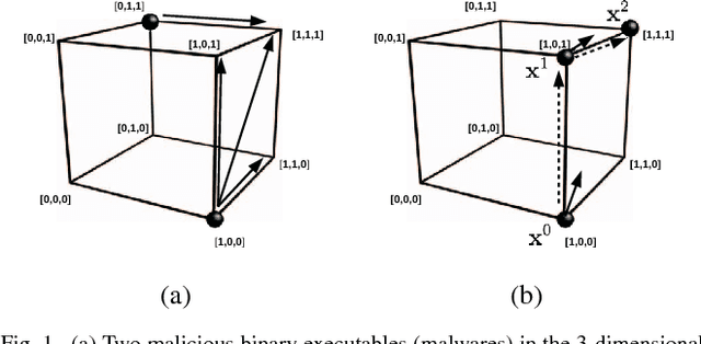 Figure 1 for Adversarial Deep Learning for Robust Detection of Binary Encoded Malware