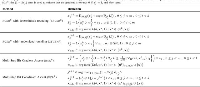 Figure 3 for Adversarial Deep Learning for Robust Detection of Binary Encoded Malware