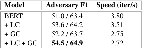 Figure 3 for QAInfomax: Learning Robust Question Answering System by Mutual Information Maximization