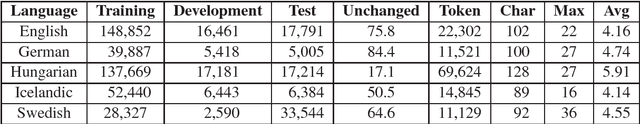 Figure 3 for An Evaluation of Neural Machine Translation Models on Historical Spelling Normalization