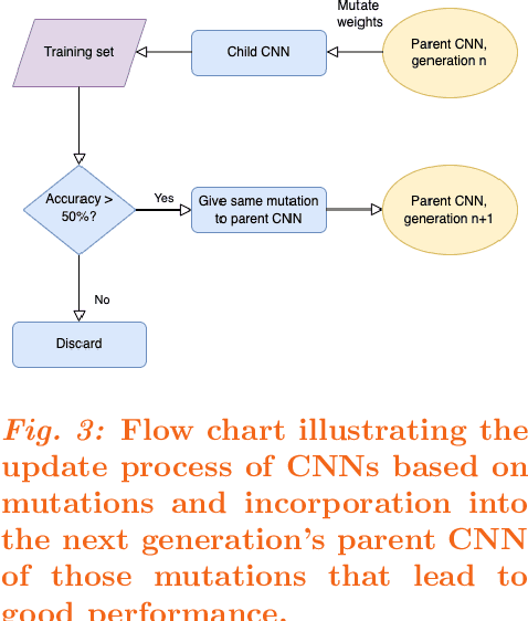 Figure 4 for Deep Neuroevolution Squeezes More out of Small Neural Networks and Small Training Sets: Sample Application to MRI Brain Sequence Classification