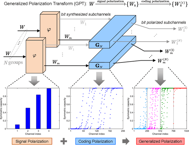 Figure 2 for Generalized Polarization Transform: A Novel Coded Transmission Paradigm