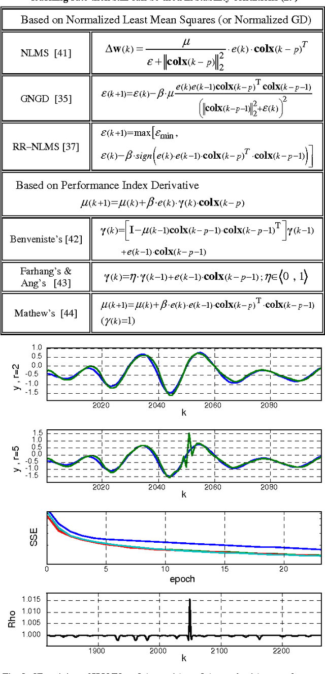 Figure 3 for An Approach to Stable Gradient Descent Adaptation of Higher-Order Neural Units