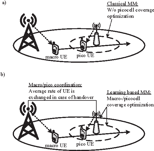Figure 1 for Context-Aware Mobility Management in HetNets: A Reinforcement Learning Approach
