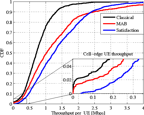 Figure 2 for Context-Aware Mobility Management in HetNets: A Reinforcement Learning Approach