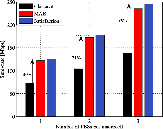 Figure 3 for Context-Aware Mobility Management in HetNets: A Reinforcement Learning Approach