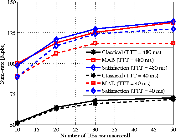 Figure 4 for Context-Aware Mobility Management in HetNets: A Reinforcement Learning Approach