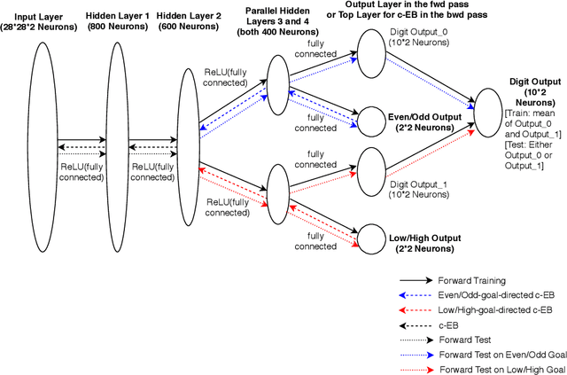 Figure 1 for Neuromodulated Goal-Driven Perception in Uncertain Domains