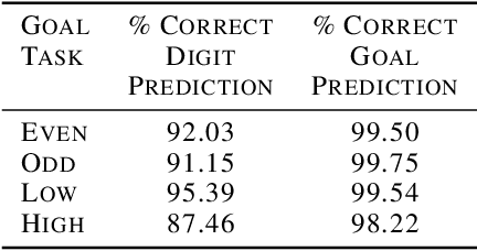 Figure 2 for Neuromodulated Goal-Driven Perception in Uncertain Domains
