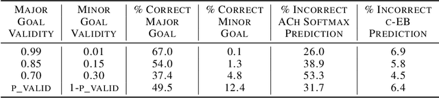 Figure 4 for Neuromodulated Goal-Driven Perception in Uncertain Domains