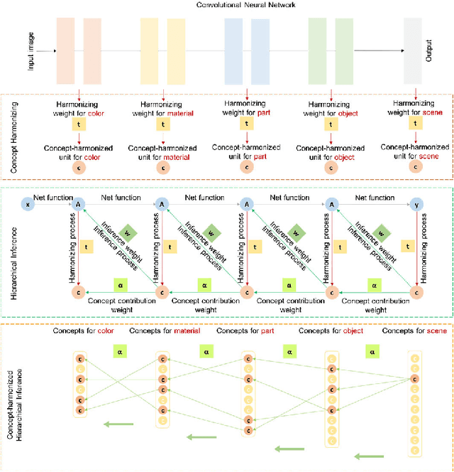 Figure 2 for CHAIN: Concept-harmonized Hierarchical Inference Interpretation of Deep Convolutional Neural Networks