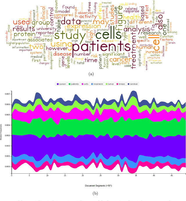 Figure 2 for Visual Exploration and Knowledge Discovery from Biomedical Dark Data