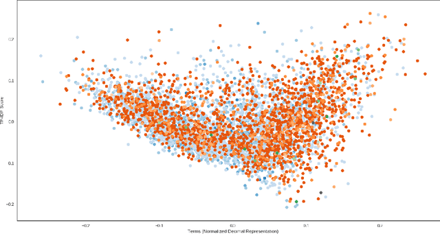 Figure 3 for Visual Exploration and Knowledge Discovery from Biomedical Dark Data