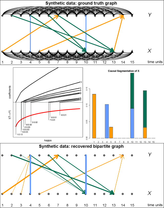 Figure 3 for Causal Compression